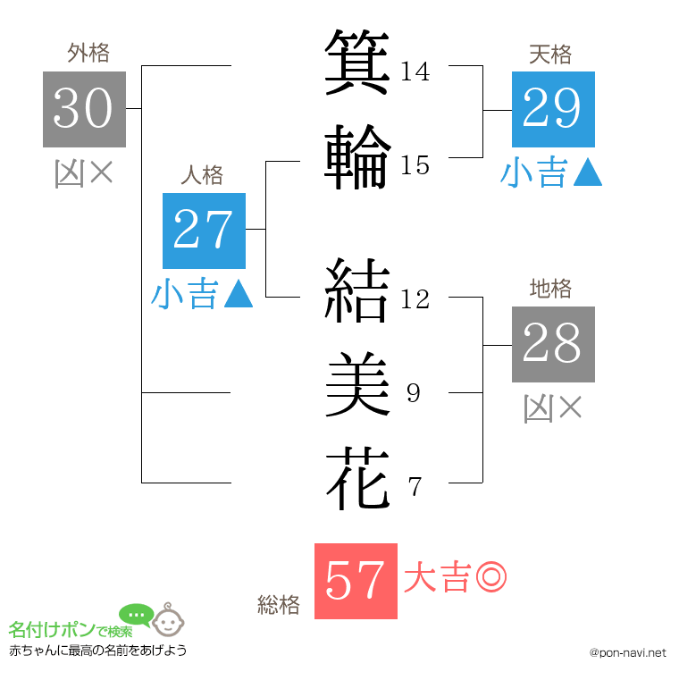 箕輪 結美花さんの姓名判断結果