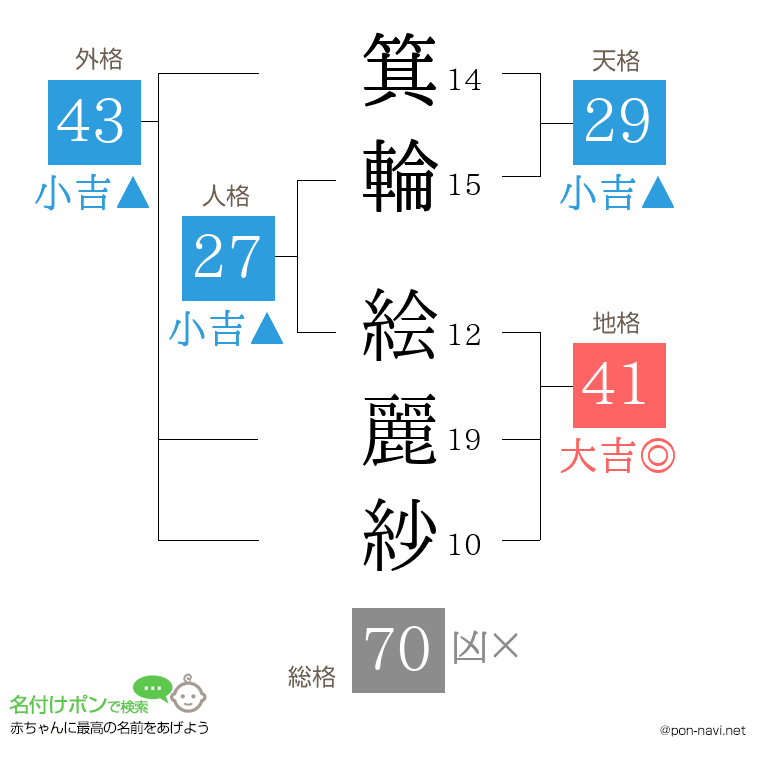箕輪 絵麗紗さんの姓名判断結果