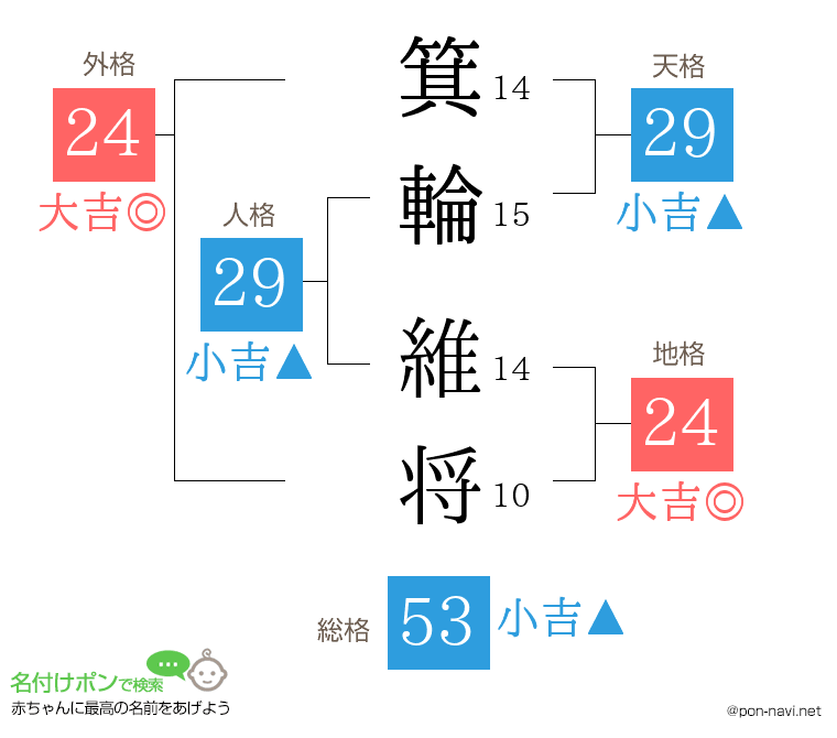 箕輪 維将さんの姓名判断結果