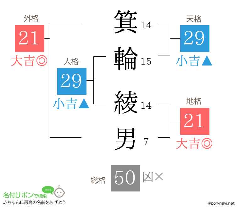 箕輪 綾男さんの姓名判断結果