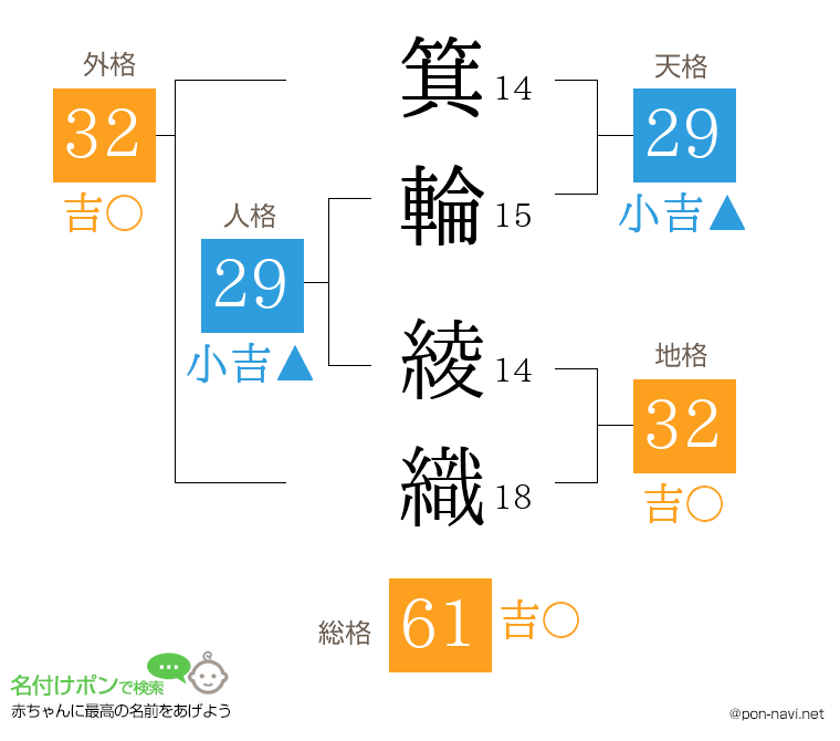 箕輪 綾織さんの姓名判断結果
