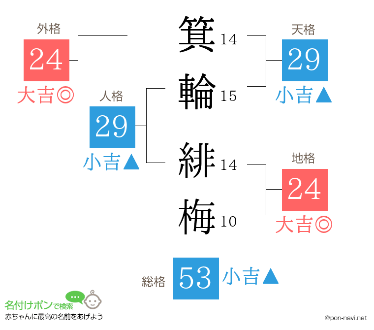 箕輪 緋梅さんの姓名判断結果