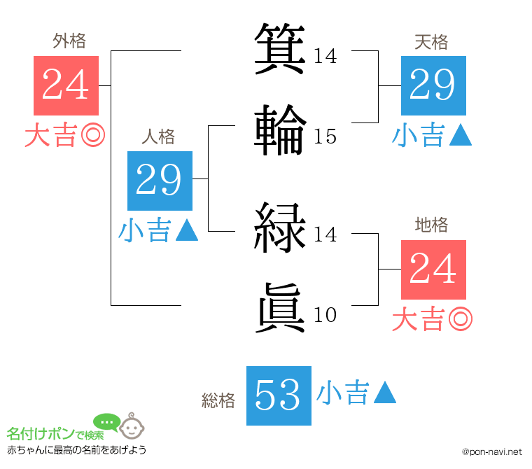 箕輪 緑眞さんの姓名判断結果