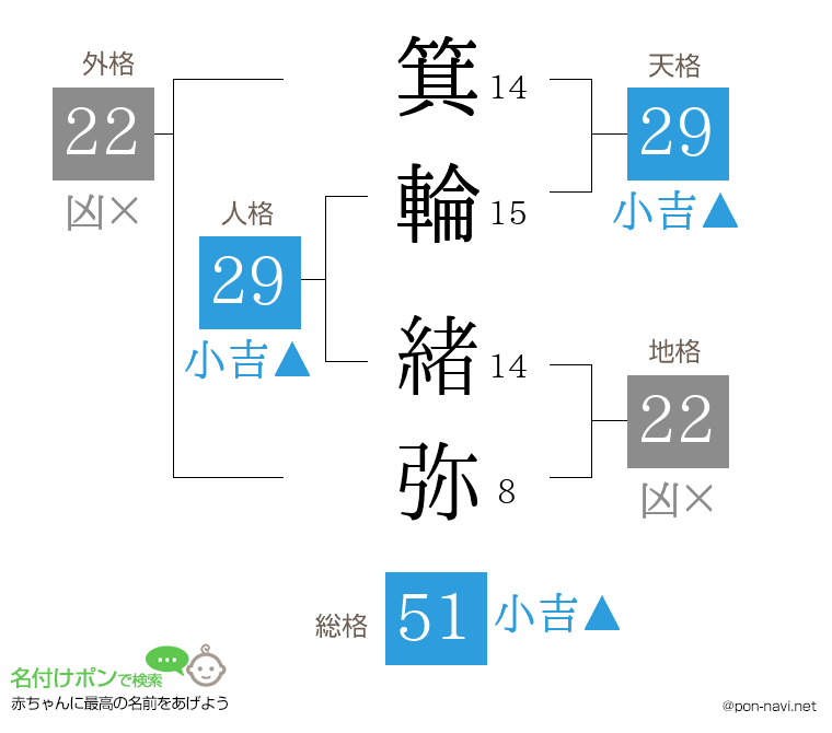 箕輪 緒弥さんの姓名判断結果