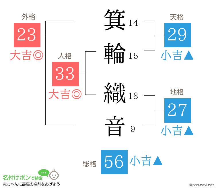 箕輪 織音さんの姓名判断結果