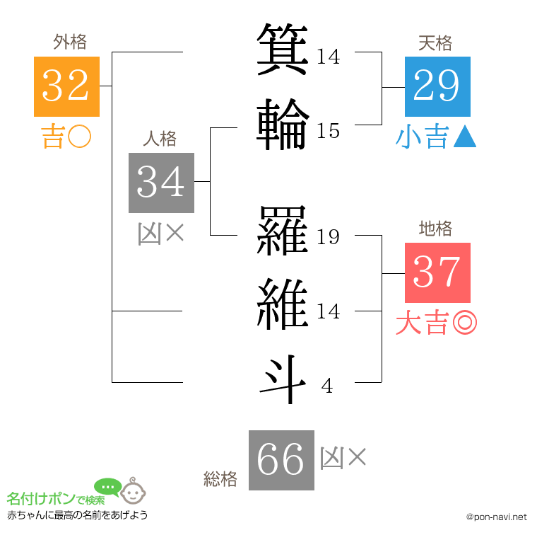 箕輪 羅維斗さんの姓名判断結果