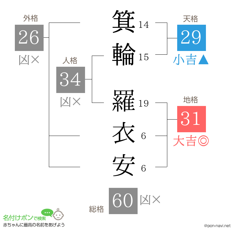 箕輪 羅衣安さんの姓名判断結果