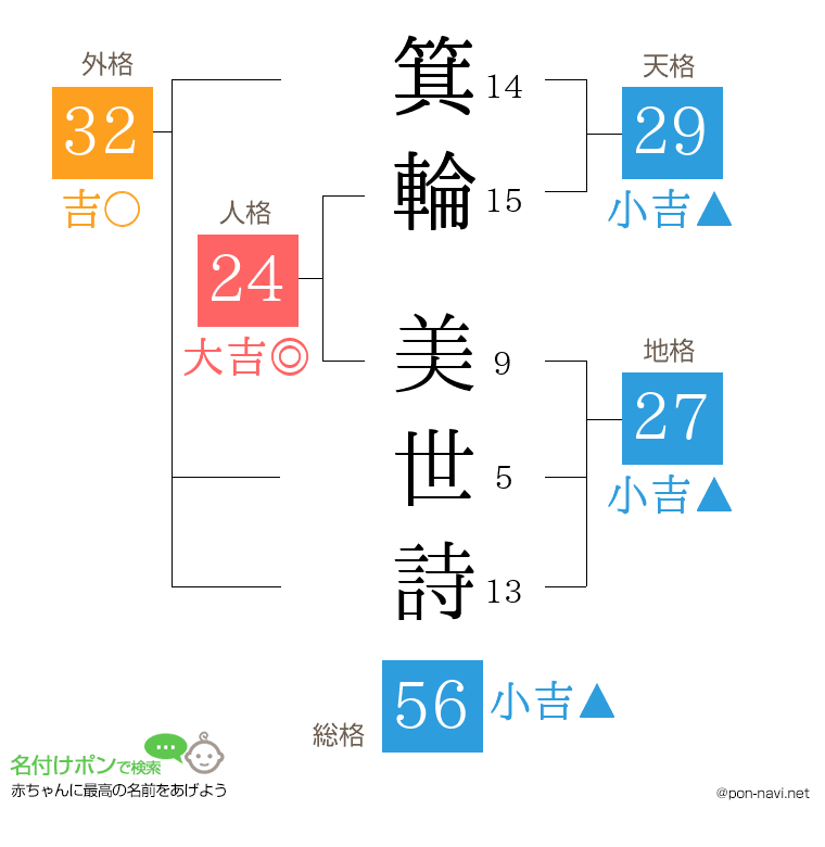 箕輪 美世詩さんの姓名判断結果