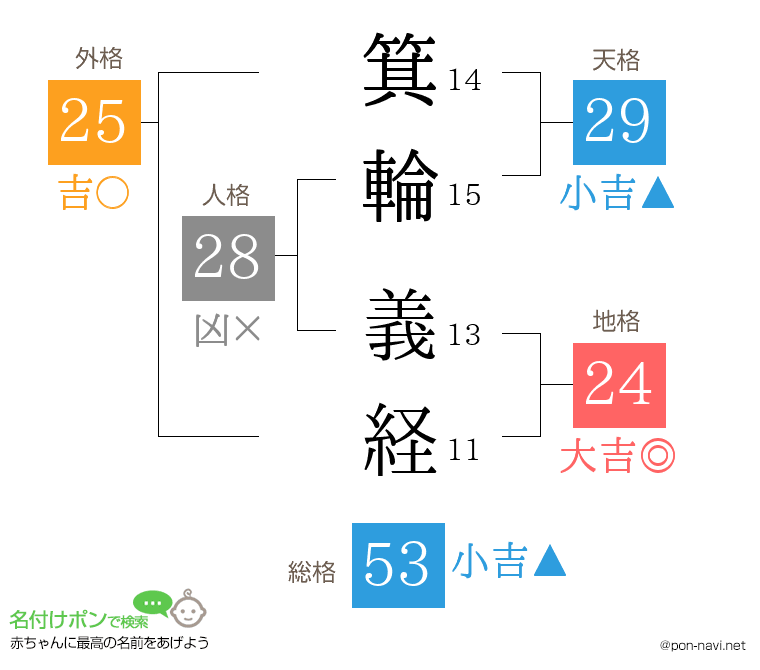 箕輪 義経さんの姓名判断結果