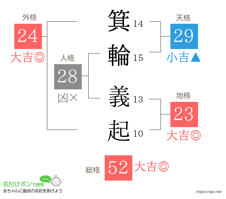 箕輪 義起さんの姓名判断結果