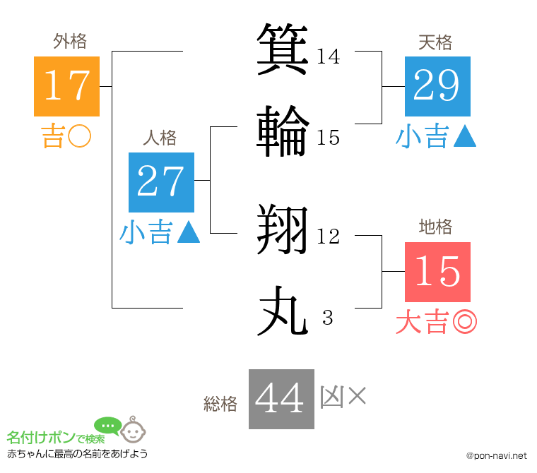 箕輪 翔丸さんの姓名判断結果