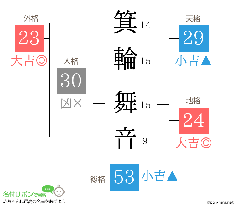 箕輪 舞音さんの姓名判断結果