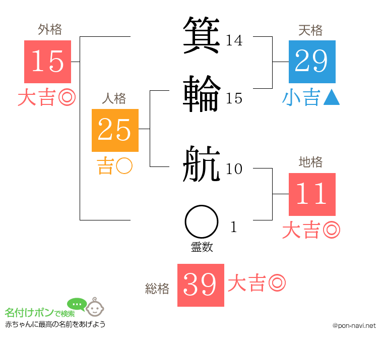 箕輪 航さんの姓名判断結果