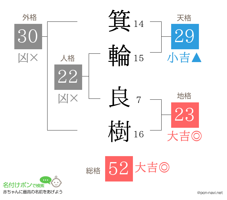 箕輪 良樹さんの姓名判断結果