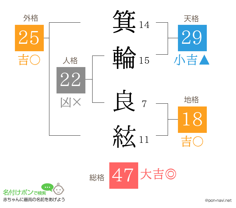 箕輪 良絃さんの姓名判断結果