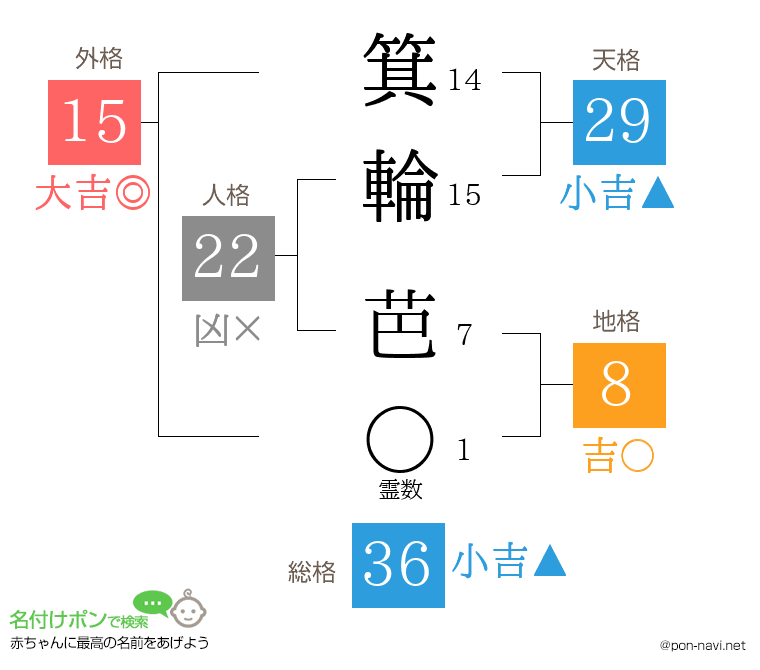 箕輪 芭さんの姓名判断結果