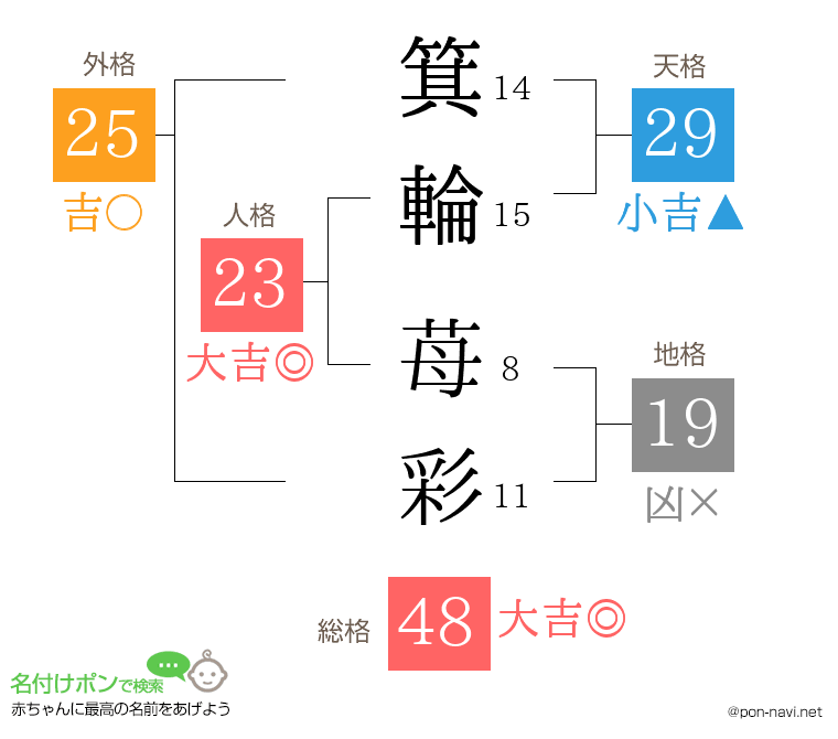 箕輪 苺彩さんの姓名判断結果