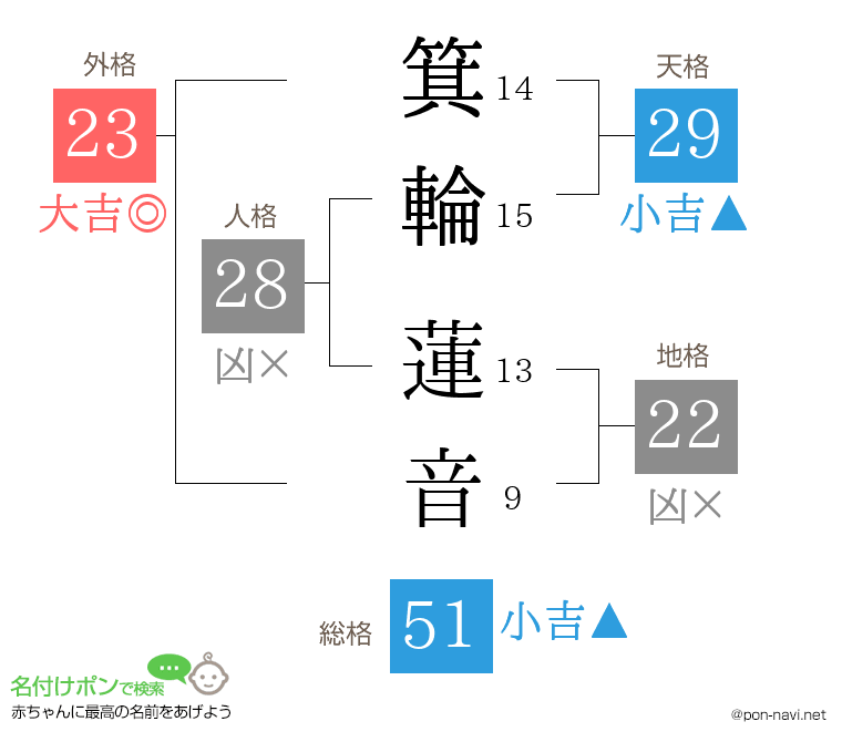 箕輪 蓮音さんの姓名判断結果