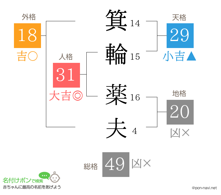 箕輪 薬夫さんの姓名判断結果
