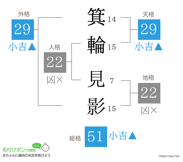 箕輪 見影さんの姓名判断結果