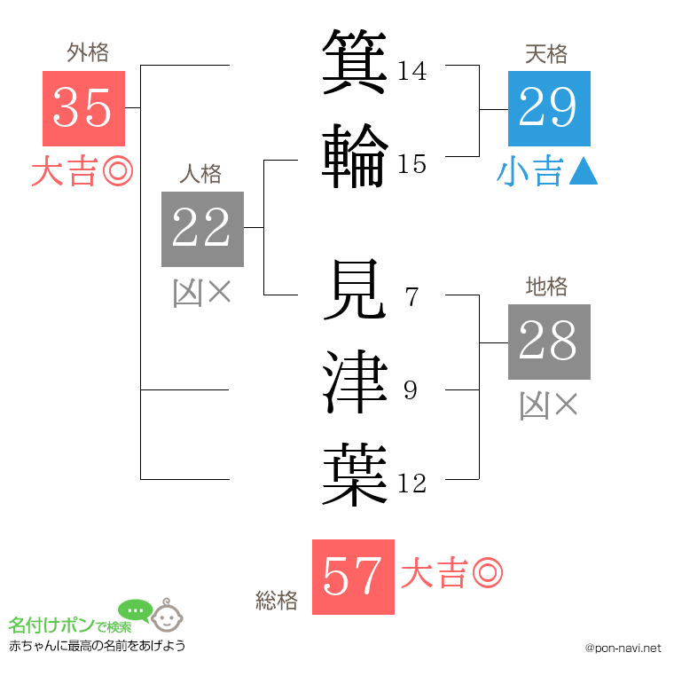 箕輪 見津葉さんの姓名判断結果