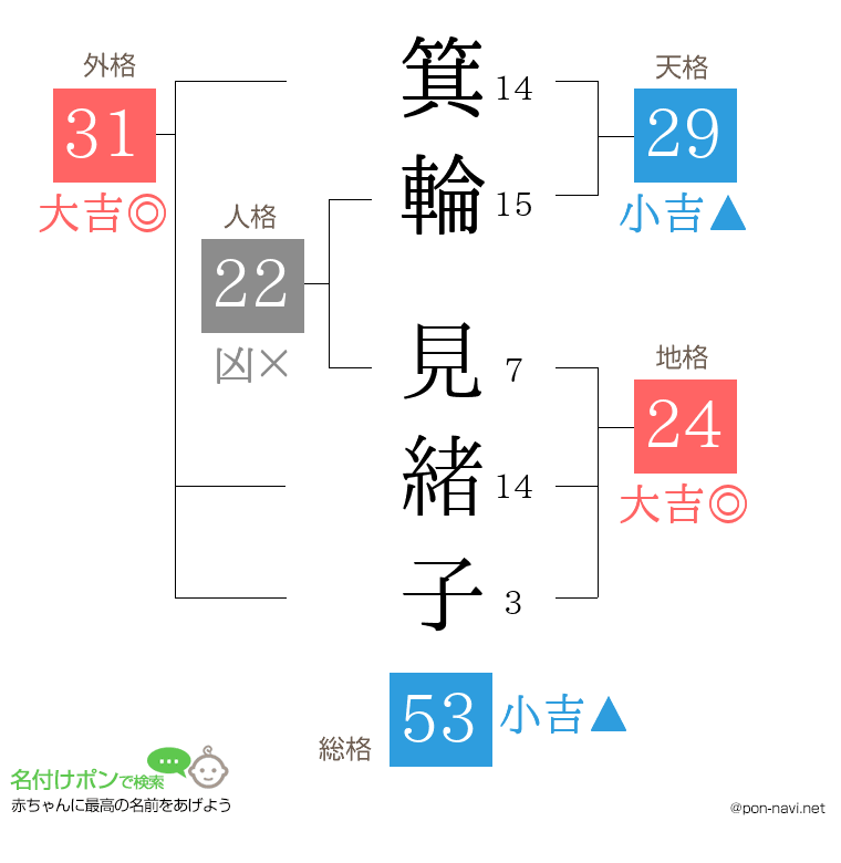箕輪 見緒子さんの姓名判断結果