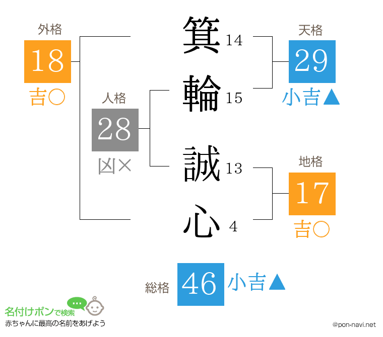 箕輪 誠心さんの姓名判断結果