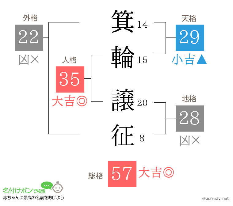 箕輪 譲征さんの姓名判断結果