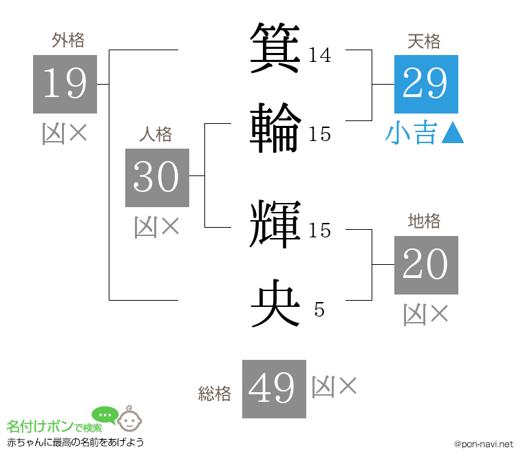 箕輪 輝央さんの姓名判断結果