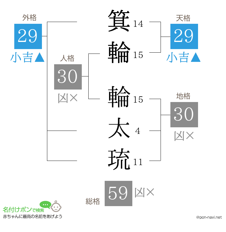 箕輪 輪太琉さんの姓名判断結果