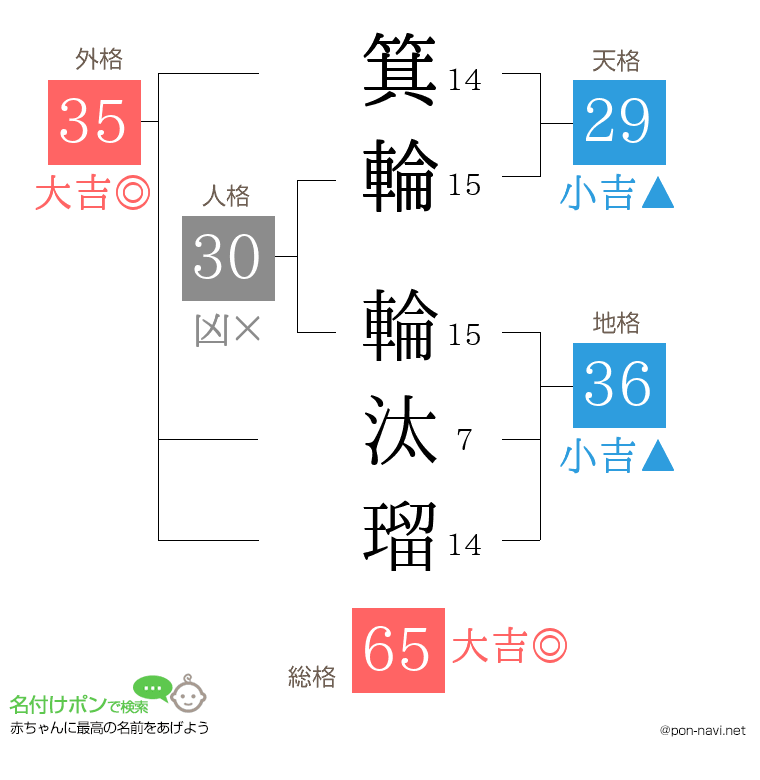 箕輪 輪汰瑠さんの姓名判断結果