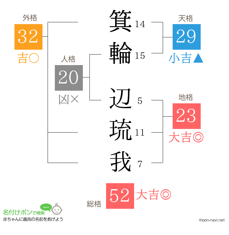 箕輪 辺琉我さんの姓名判断結果