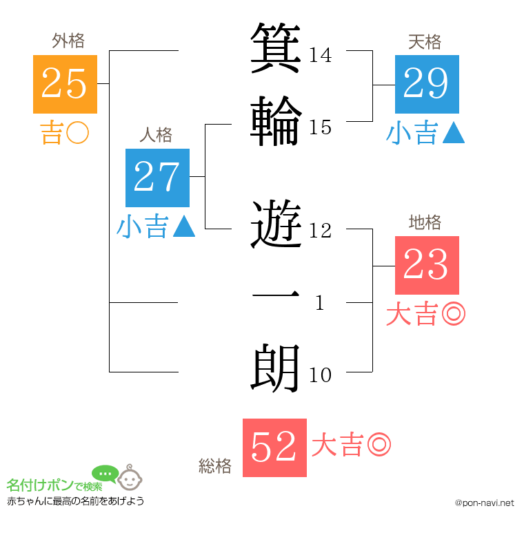 箕輪 遊一朗さんの姓名判断結果