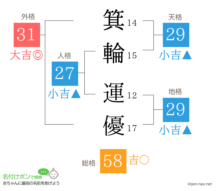 箕輪 運優さんの姓名判断結果