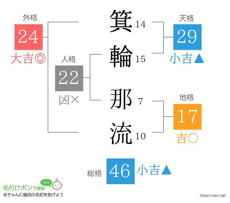 箕輪 那流さんの姓名判断結果