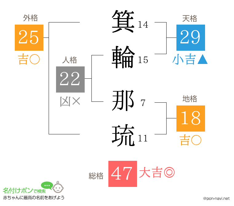 箕輪 那琉さんの姓名判断結果