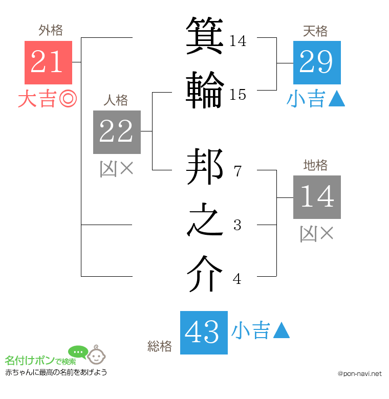 箕輪 邦之介さんの姓名判断結果