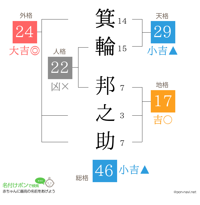 箕輪 邦之助さんの姓名判断結果