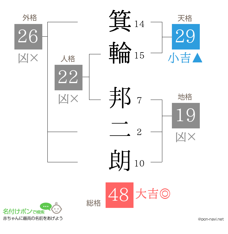 箕輪 邦二朗さんの姓名判断結果