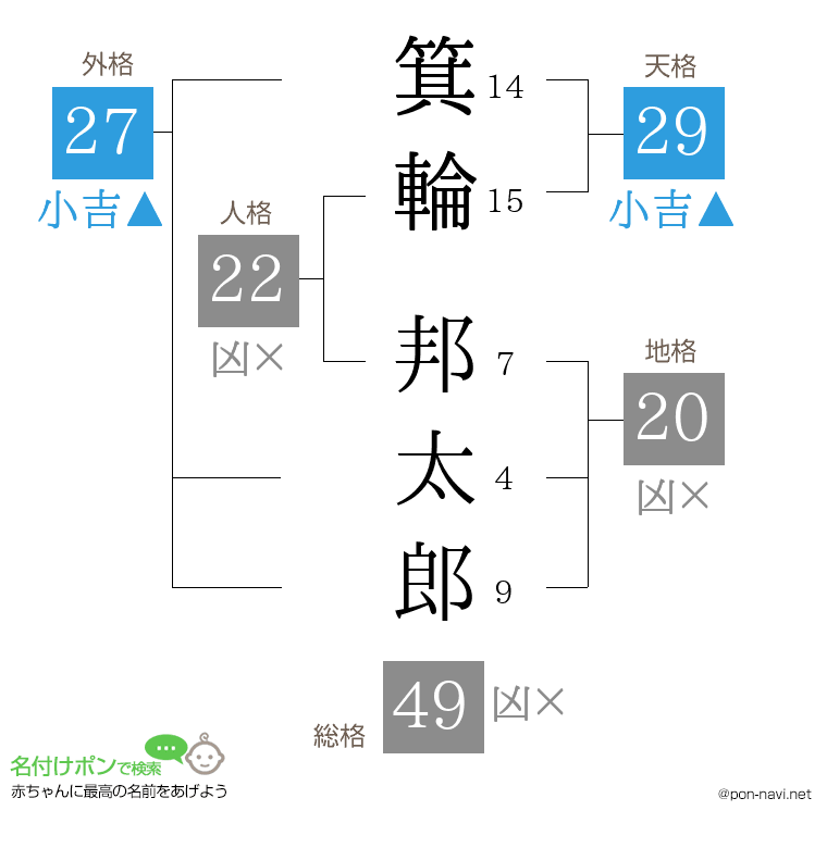 箕輪 邦太郎さんの姓名判断結果