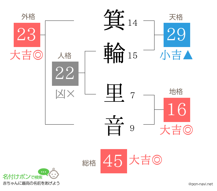箕輪 里音さんの姓名判断結果