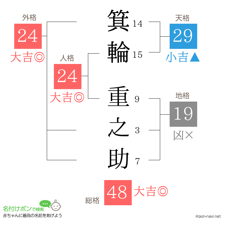 箕輪 重之助さんの姓名判断結果