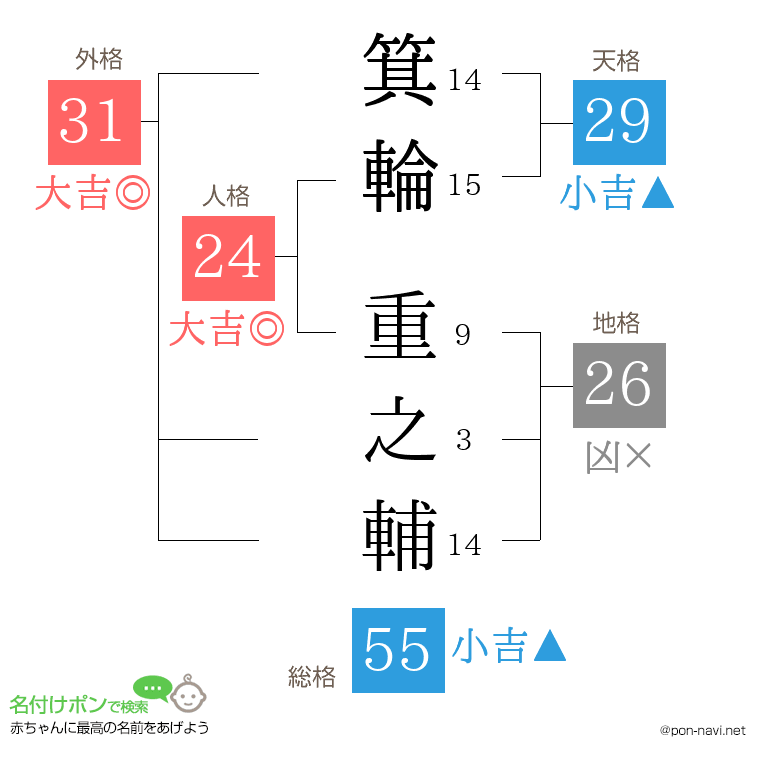 箕輪 重之輔さんの姓名判断結果