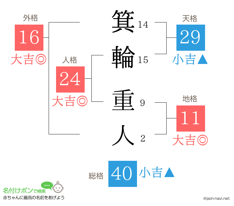 箕輪 重人さんの姓名判断結果