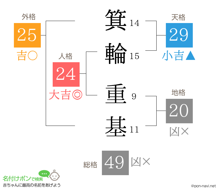 箕輪 重基さんの姓名判断結果