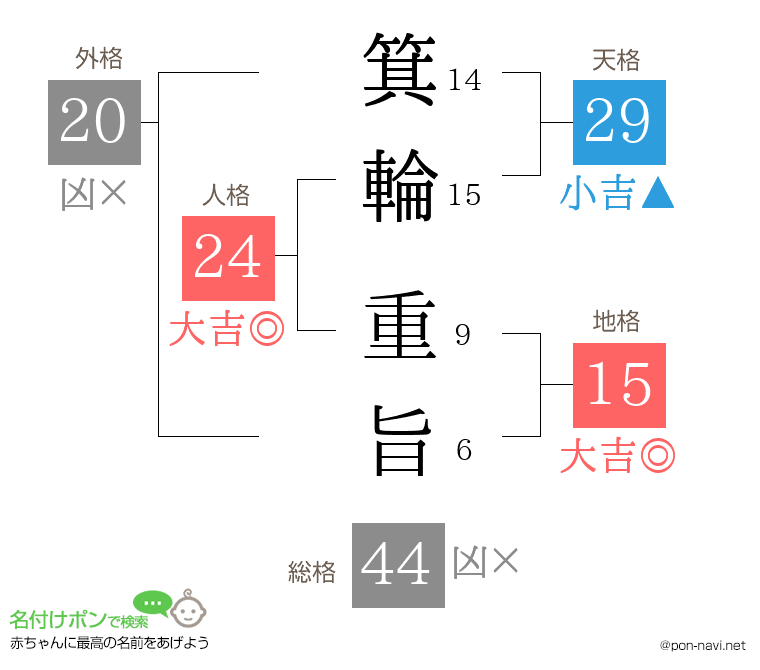 箕輪 重旨さんの姓名判断結果