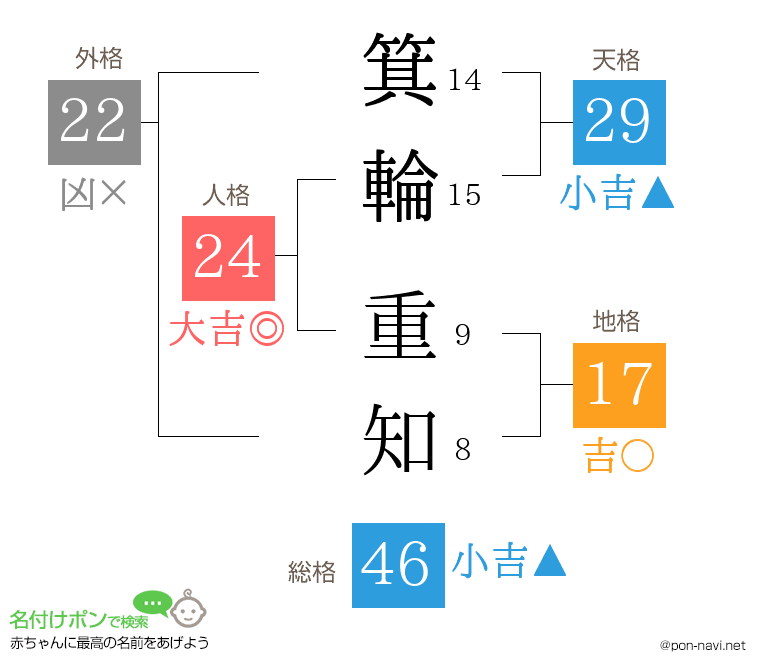 箕輪 重知さんの姓名判断結果