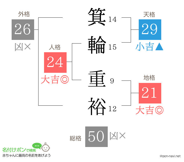 箕輪 重裕さんの姓名判断結果