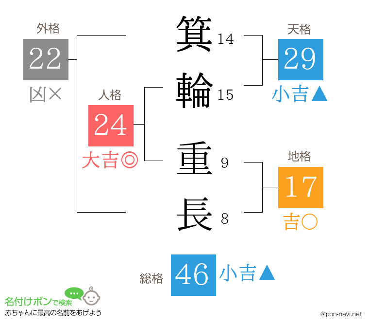 箕輪 重長さんの姓名判断結果