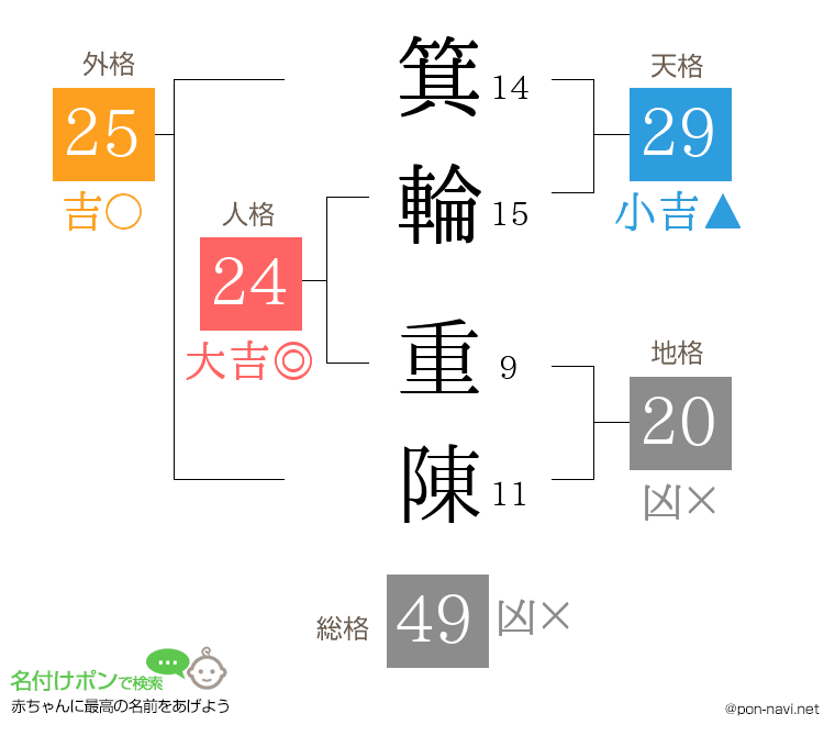 箕輪 重陳さんの姓名判断結果